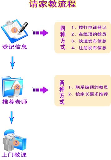 重庆请家教流程